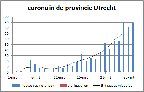 corona provincie utrecht 27 maart.png