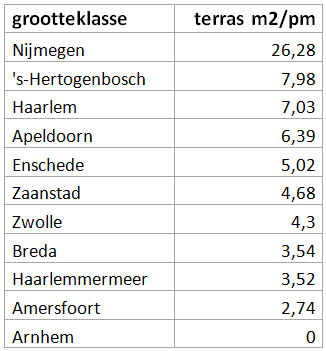 staatje kosten terras per vierkante meter per gemeente