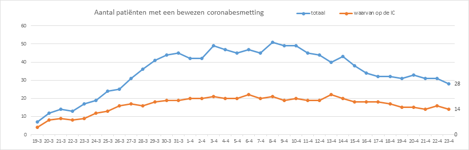 grafiek coronabesmetting