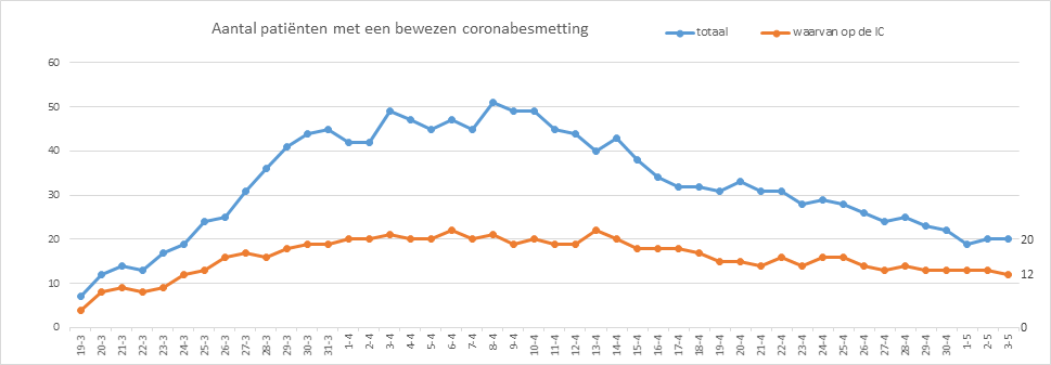 grafiek aantal patienten met bewezen coronabesmetting, totaal en op IC