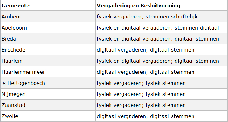 democratie corona digitaal gemeenteraad stemmen vergaderen