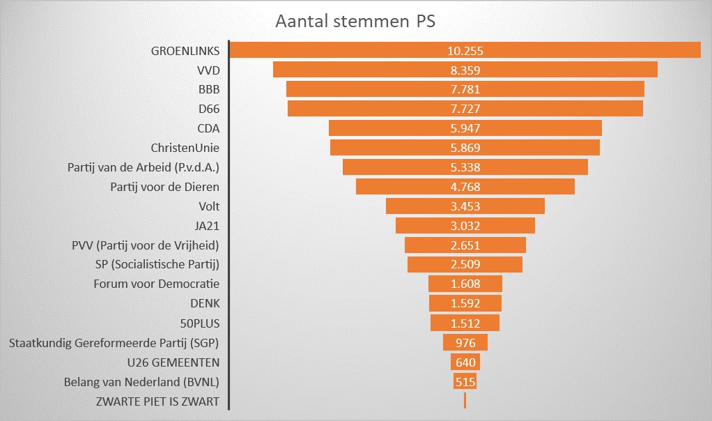 2023 Aantal stemmen PS.jpg