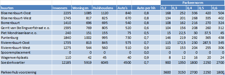 autobezit_soesterkwartier.png