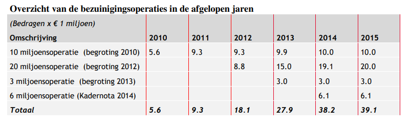 bezuinigingen2010_2015.png