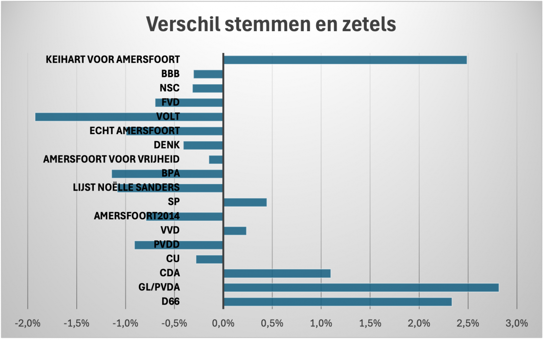GR2026_verschil_stemmen_zetes.png
